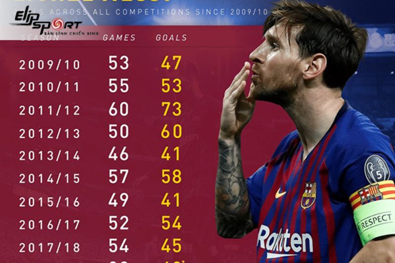Messi ghi bao nhiêu bàn khi tham gia chơi bóng đá chuyên nghiệp